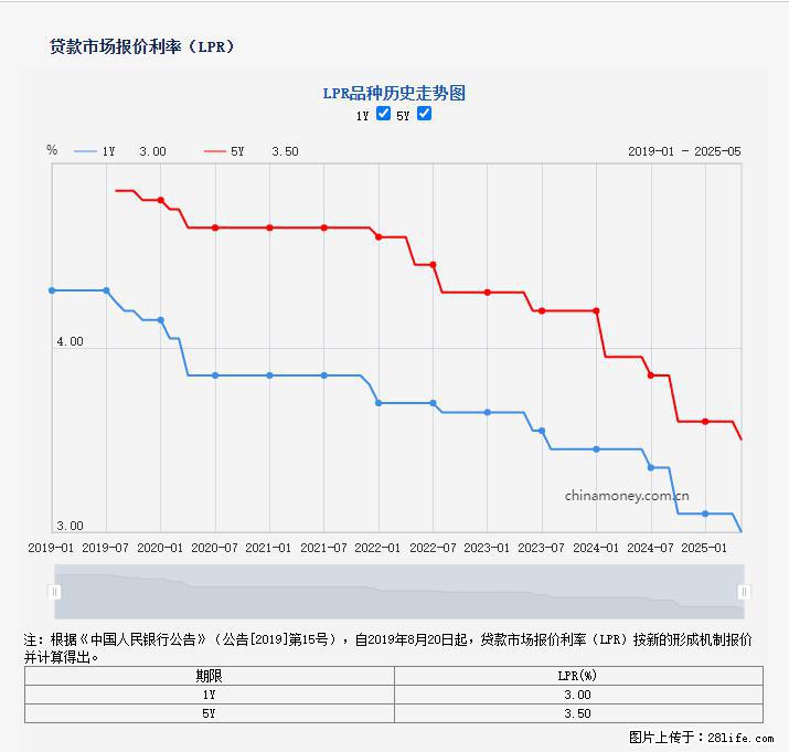 重磅！降息！桂林房贷利率3.0% - 山南生活资讯 - 山南28生活网 sn.28life.net